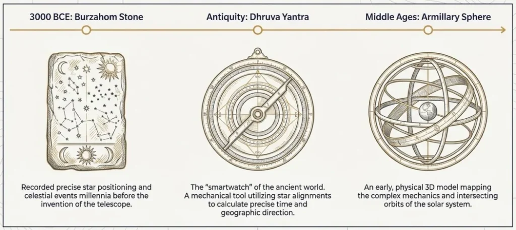 History of Astronomy Science City Guwahati Sonapur
